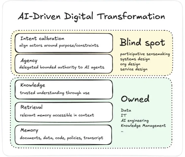 AI-Driven Digital Transformation
Intent calibration
align actors around purpose/constraints
Agency
delegated bounded authority to AI agents
Blind spot
participative sensemaking
systems design
org design
service design
Knowledge
trusted understanding through use
Retrieval
relevant memory accessible in context
Memory
documents, data, code, policies, transcript
Owned
Data
IT
AI engineering
Knowledge Management
..